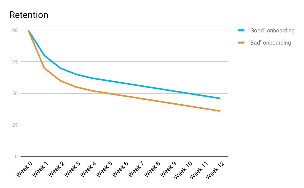 saas retention chart